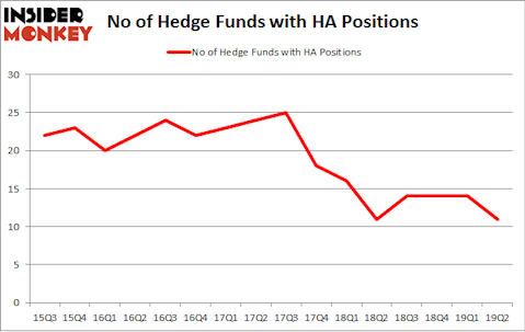 No of Hedge Funds with HA Positions