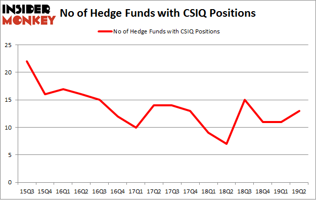 No of Hedge Funds with CSIQ Positions