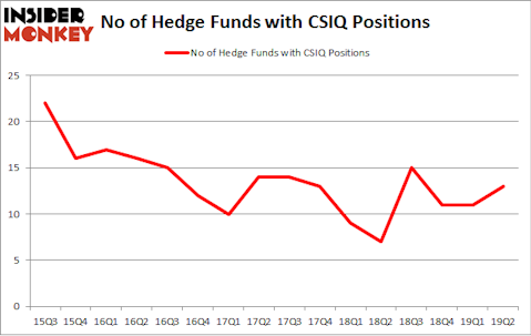 No of Hedge Funds with CSIQ Positions
