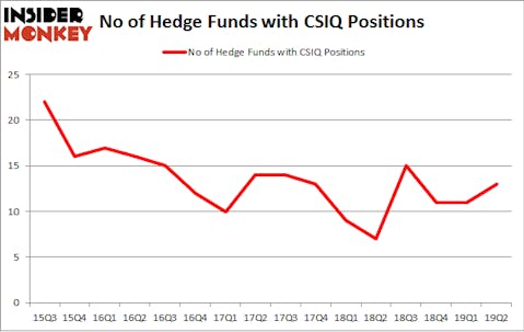 No of Hedge Funds with CSIQ Positions