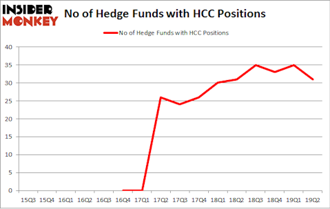 No of Hedge Funds with HCC Positions