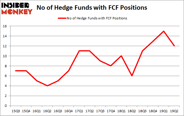 No of Hedge Funds with FCF Positions