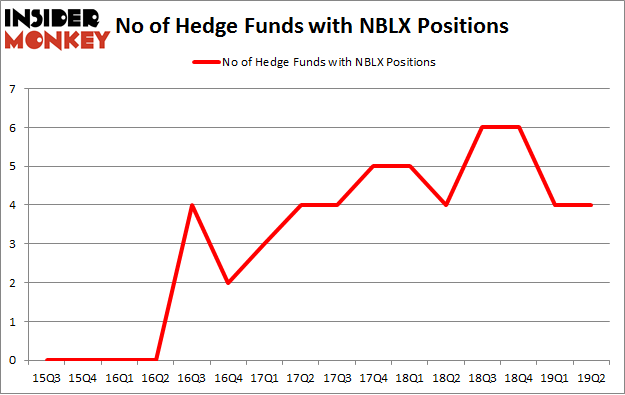 No of Hedge Funds with NBLX Positions
