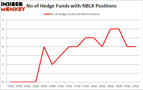 No of Hedge Funds with NBLX Positions