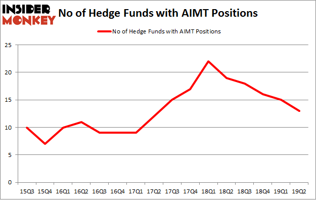 No of Hedge Funds with AIMT Positions