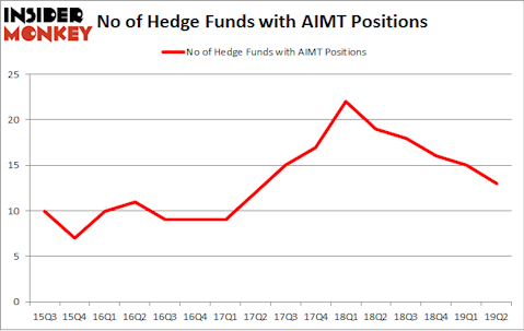No of Hedge Funds with AIMT Positions
