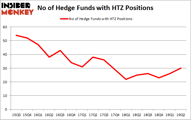 No of Hedge Funds with HTZ Positions