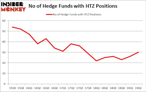 No of Hedge Funds with HTZ Positions