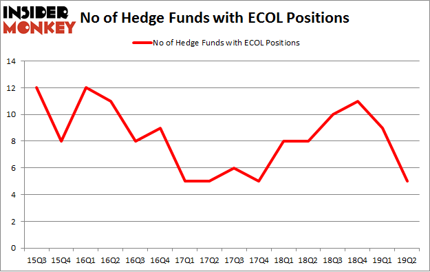 No of Hedge Funds with ECOL Positions