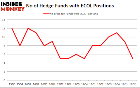 No of Hedge Funds with ECOL Positions