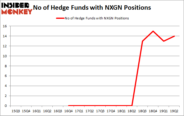 No of Hedge Funds with NXGN Positions