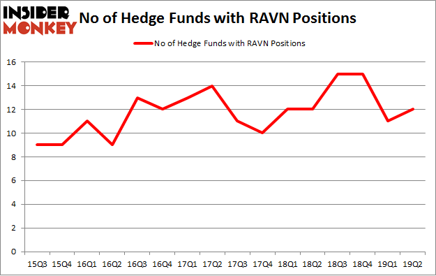 No of Hedge Funds with RAVN Positions