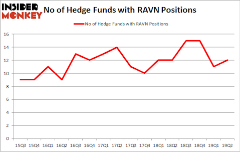 No of Hedge Funds with RAVN Positions