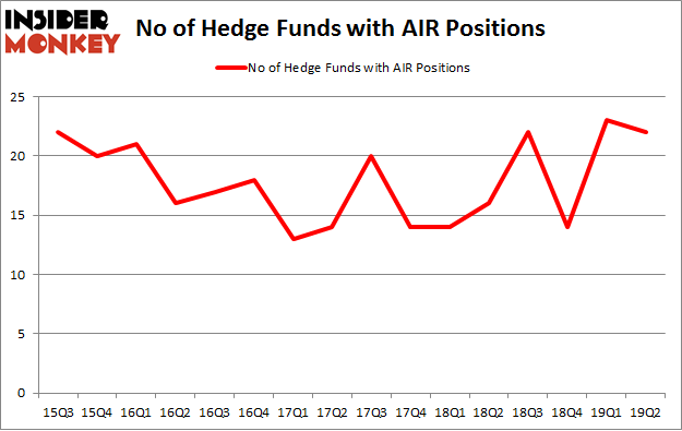 No of Hedge Funds with AIR Positions