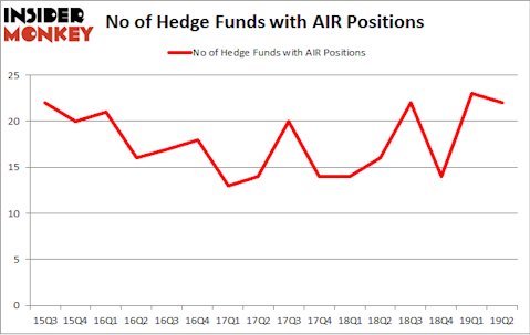 No of Hedge Funds with AIR Positions