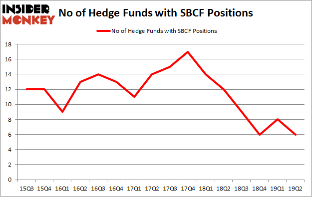 No of Hedge Funds with SBCF Positions