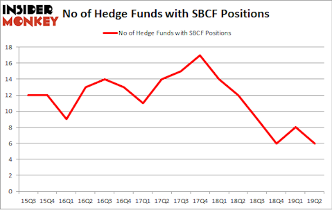 No of Hedge Funds with SBCF Positions