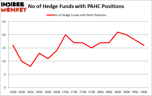 No of Hedge Funds with PAHC Positions