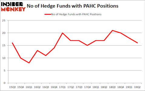 No of Hedge Funds with PAHC Positions