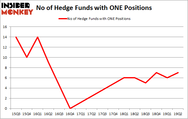 No of Hedge Funds with ONE Positions