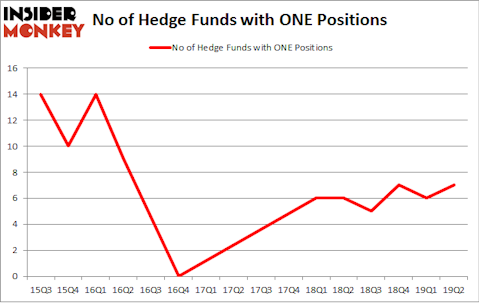 No of Hedge Funds with ONE Positions
