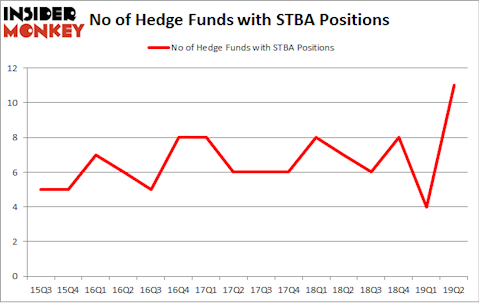 No of Hedge Funds with STBA Positions