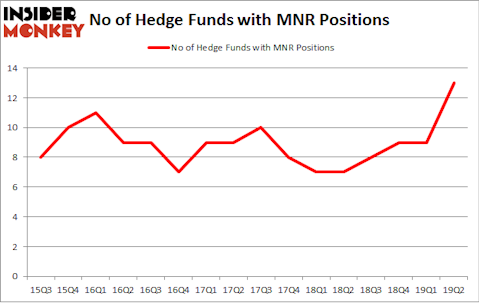 No of Hedge Funds with MNR Positions