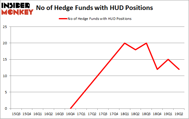 No of Hedge Funds with HUD Positions