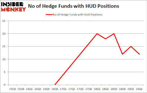 No of Hedge Funds with HUD Positions