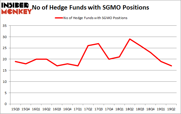 No of Hedge Funds with SGMO Positions