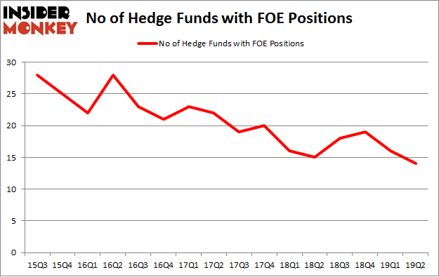 No of Hedge Funds with FOE Positions