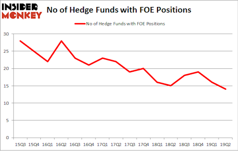 No of Hedge Funds with FOE Positions