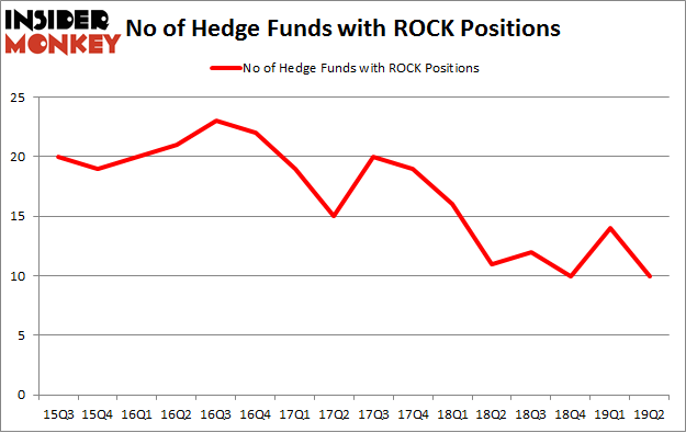 No of Hedge Funds with ROCK Positions