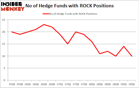 No of Hedge Funds with ROCK Positions