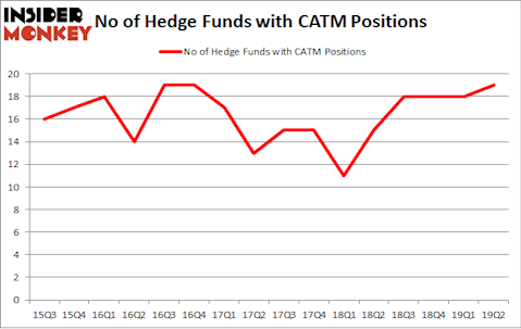 No of Hedge Funds with CATM Positions
