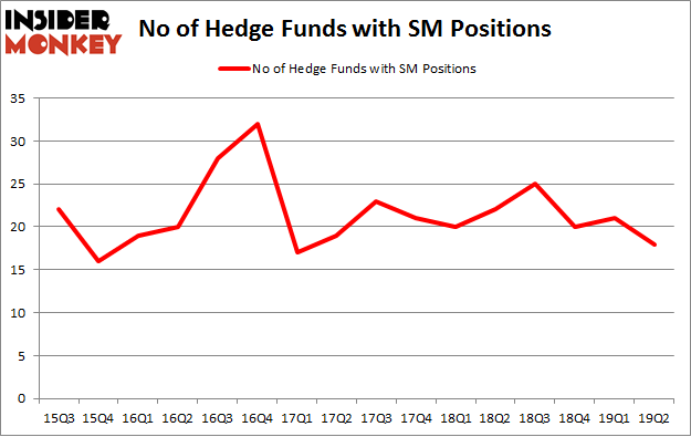 No of Hedge Funds with SM Positions