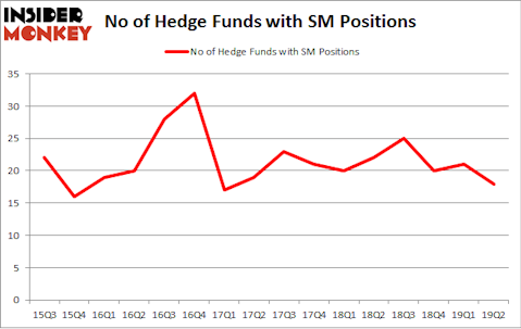 No of Hedge Funds with SM Positions