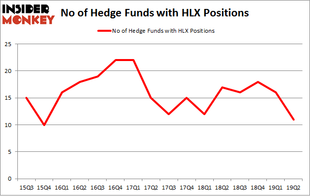 No of Hedge Funds with HLX Positions