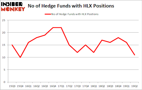 No of Hedge Funds with HLX Positions