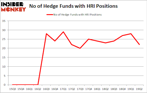 No of Hedge Funds with HRI Positions