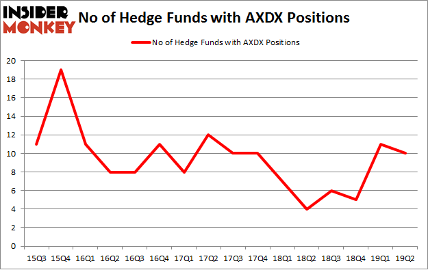 No of Hedge Funds with AXDX Positions