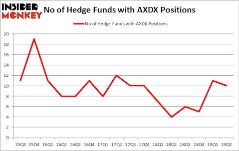 No of Hedge Funds with AXDX Positions