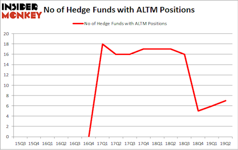 No of Hedge Funds with ALTM Positions