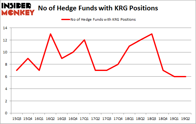 No of Hedge Funds with KRG Positions