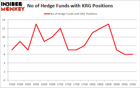 No of Hedge Funds with KRG Positions