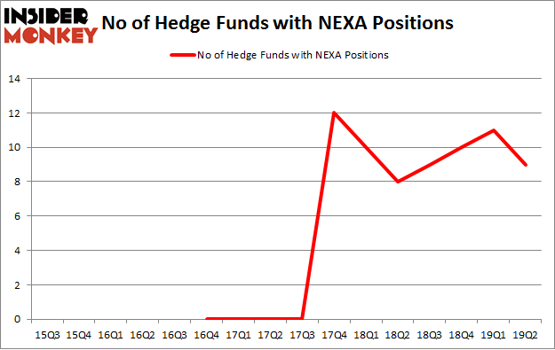 No of Hedge Funds with NEXA Positions