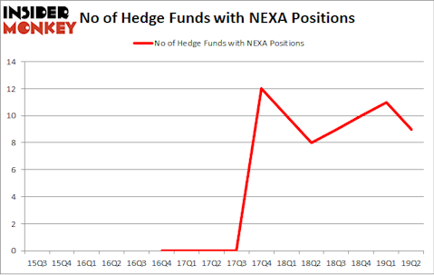 No of Hedge Funds with NEXA Positions