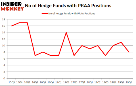 No of Hedge Funds with PRAA Positions