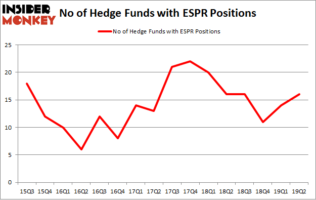 No of Hedge Funds with ESPR Positions