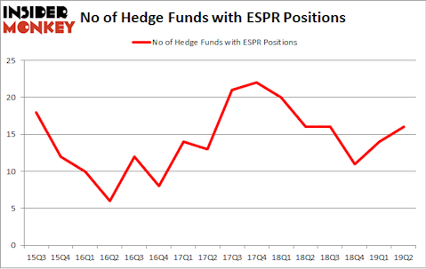 No of Hedge Funds with ESPR Positions